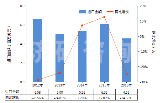 2012-2016年中國其他無環醇鹵化、磺化、硝化或亞硝化衍生物(HS29055900)進口總額及增速統計 2012-2016年中國其他無環醇鹵化、磺化、硝化或亞硝化衍生物(HS29055900)進口總額及增速統計